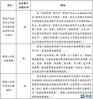 大資管實戰(zhàn)中資管產品運營環(huán)節(jié)增值稅分析 聚焦投資管理